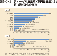 図2－3－2　ディーゼル重量車（車両総重量3.5t超）規制強化の推移