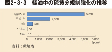 図2－3－3　軽油中の硫黄分規制強化の推移