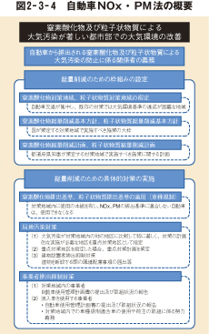 図2－3－4　自動車NOx・PM法の概要