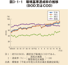 図3－1－1　環境基準達成率の推移（BOD又はCOD）