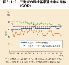 図3－1－2　三海域の環境基準達成率の推移（COD）