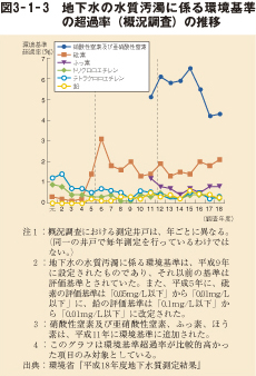 図3－1－3　地下水の水質汚濁に係る環境基準の超過率（概況調査）の推移