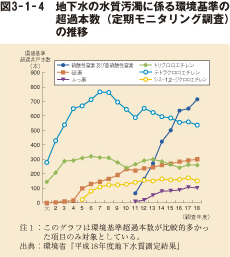 図3－1－4　地下水の水質汚濁に係る環境基準の超過本数（定期モニタリング調査）の推移