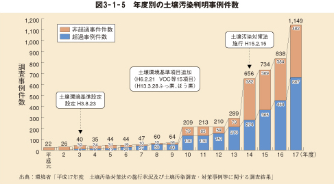 図3－1－5　年度別の土壌汚染判明事例件数