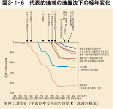 図3－1－6　代表的地域の地盤沈下の経年変化