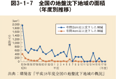 図3－1－7　全国の地盤沈下地域の面積（年度別推移）