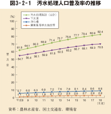 図3－2－1　汚水処理人口普及率の推移