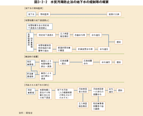 図3－2－2　水質汚濁防止法の地下水の規制等の概要