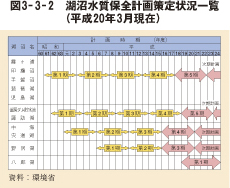 図3－3－2　湖沼水質保全計画策定状況一覧（平成20年3月現在）