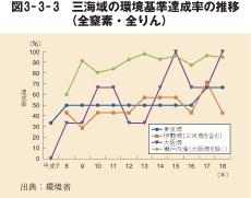 図3－3－3　三海域の環境基準達成率の推移（全窒素・全りん）