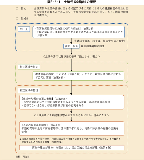 図3－6－1　土壌汚染対策法の概要