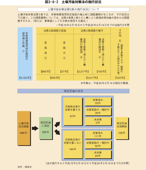 図3－6－2　土壌汚染対策法の施行状況