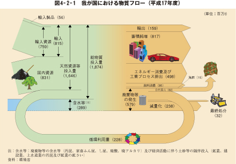 図4－2－1　我が国における物質フロー（平成17年度）