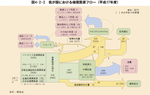 図4－2－2　我が国における循環資源フロー（平成17年度）