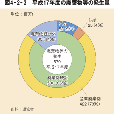 図4－2－3　平成17年度の廃棄物等の発生量