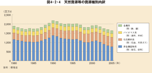 図4－2－4　天然資源等の資源種別内訳
