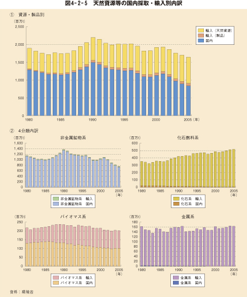 図4－2－5　天然資源等の国内採取・輸入別内訳