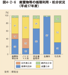 図4－2－6　廃棄物等の循環利用・処分状況（平成17年度）