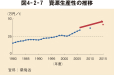 図4－2－7　資源生産性の推移