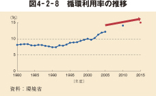図4－2－8　循環利用率の推移
