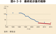 図4－2－9　最終処分量の推移