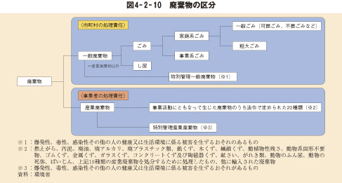 図4－2－10　廃棄物の区分