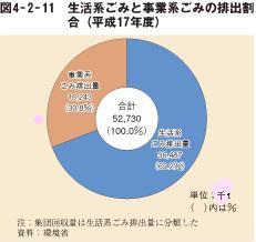 図4－2－11　生活系ごみと事業系ごみの排出割合（平成17年度）