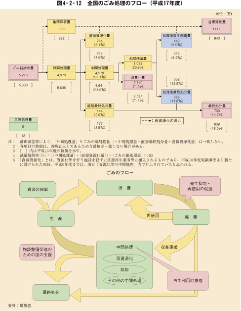 図4－2－12　全国のごみ処理のフロー（平成17年度）