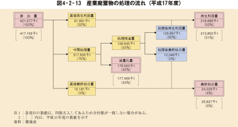 図4－2－13　産業廃棄物の処理の流れ（平成17年度）