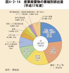 図4－2－14　産業廃棄物の業種別排出量（平成17年度）