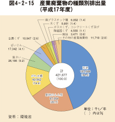 図4－2－15　産業廃棄物の種類別排出量（平成17年度）