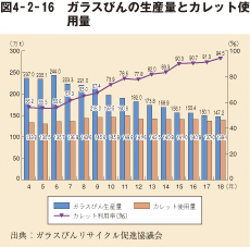 図4－2－16　ガラスびんの生産量とカレット使用量