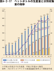 図4－2－17　ペットボトルの生産量と分別収集量の推移