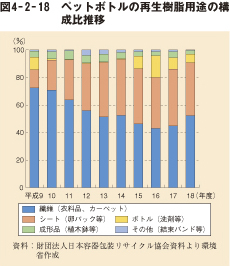 図4－2－18　ペットボトルの再生樹脂用途の構成比推移