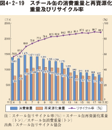 図4－2－19　スチール缶の消費重量と再資源化重量及びリサイクル率