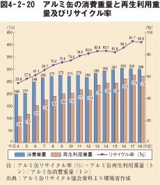 図4－2－20　アルミ缶の消費重量と再生利用重量及びリサイクル率