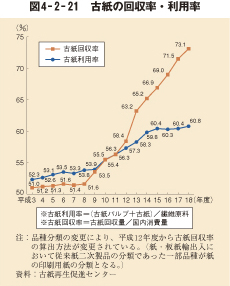 図4－2－21　古紙の回収率・利用率