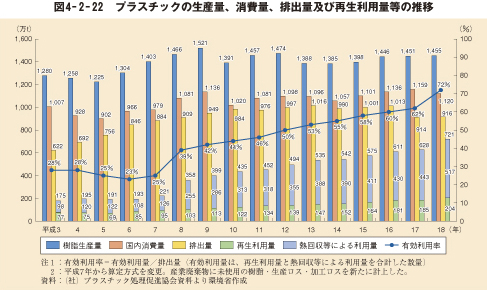 図4－2－22　プラスチックの生産量、消費量、排出量及び再生利用量等の推移