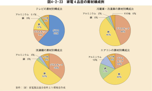 図4－2－23　家電4品目の素材構成例