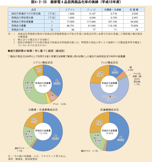 図4－2－25　廃家電4品目再商品化率の実績（平成18年度）