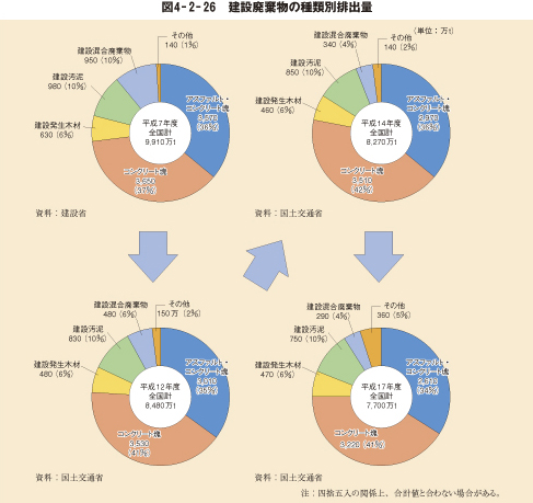 図4－2－26　建設廃棄物の種類別排出量