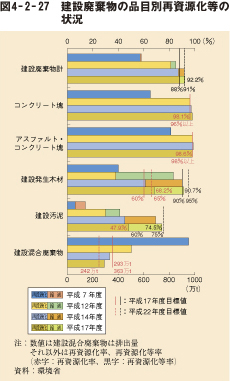 図4－2－27　建設廃棄物の品目別再資源化等の状況