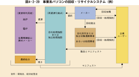 図4－2－29　事業系パソコンの回収・リサイクルシステム（例）