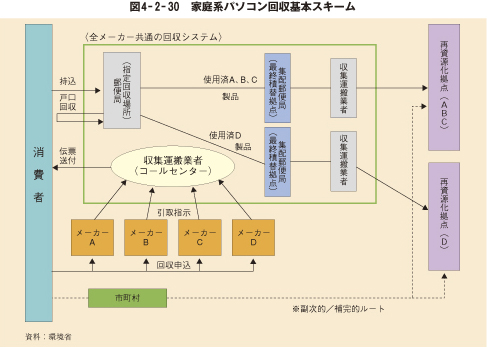 図4－2－30　家庭系パソコン回収基本スキーム