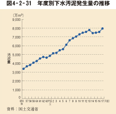 図4－2－31　年度別下水汚泥発生量の推移