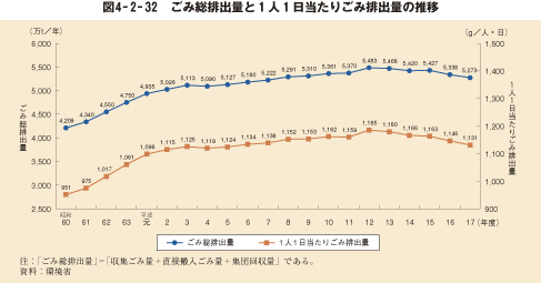 図4－2－32　ごみ総排出量と1人1日当たりごみ排出量の推移