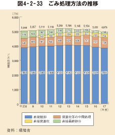 図4－2－33　ごみ処理方法の推移