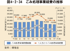 図4－2－34　ごみ処理事業経費の推移