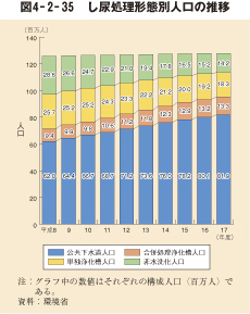 図4－2－35　し尿処理形態別人口の推移