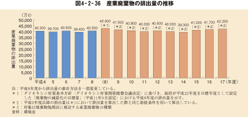 図4－2－36　産業廃棄物の排出量の推移